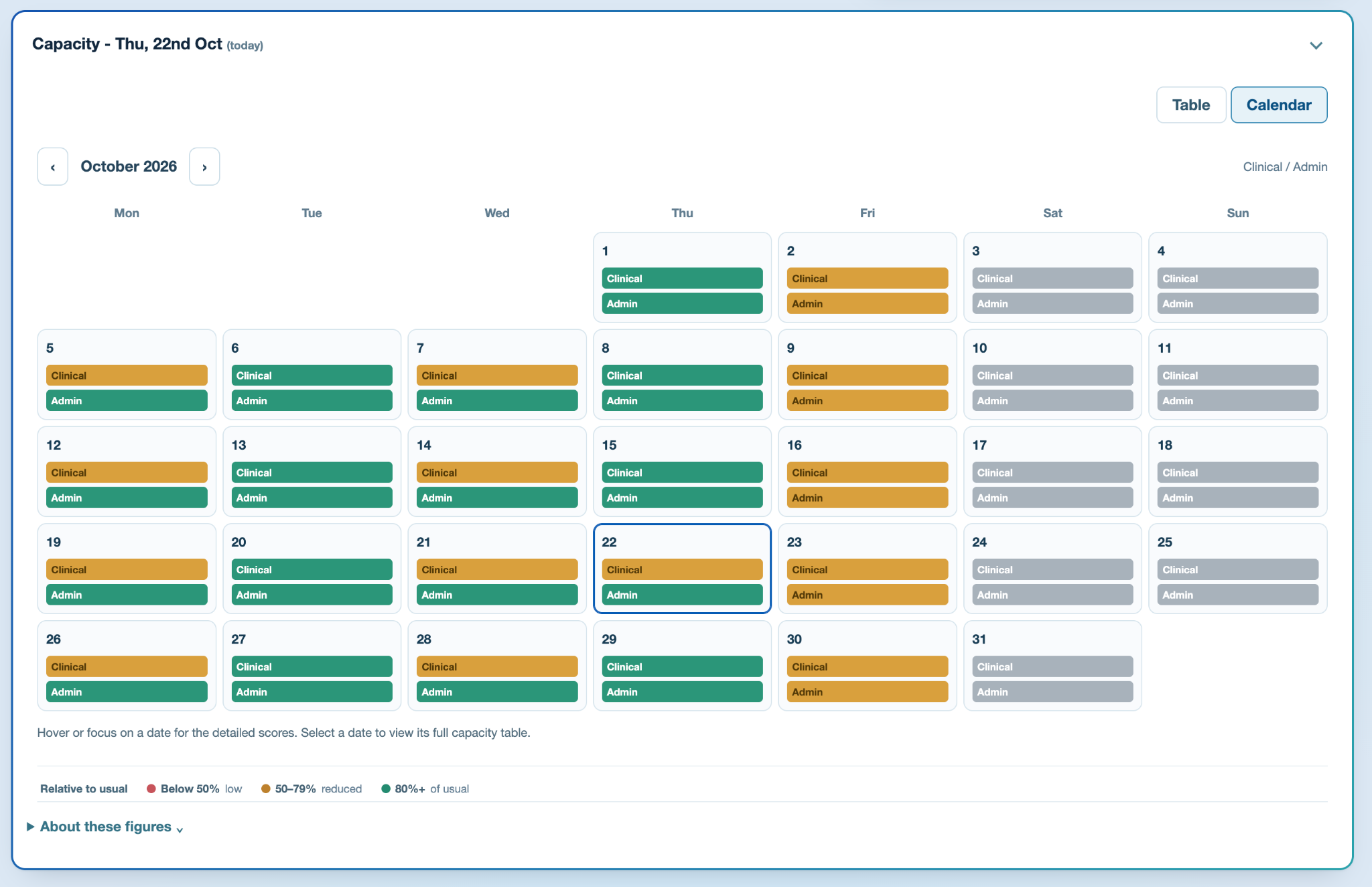 RALPH monthly capacity calendar showing separate clinical and admin staffing indicators
