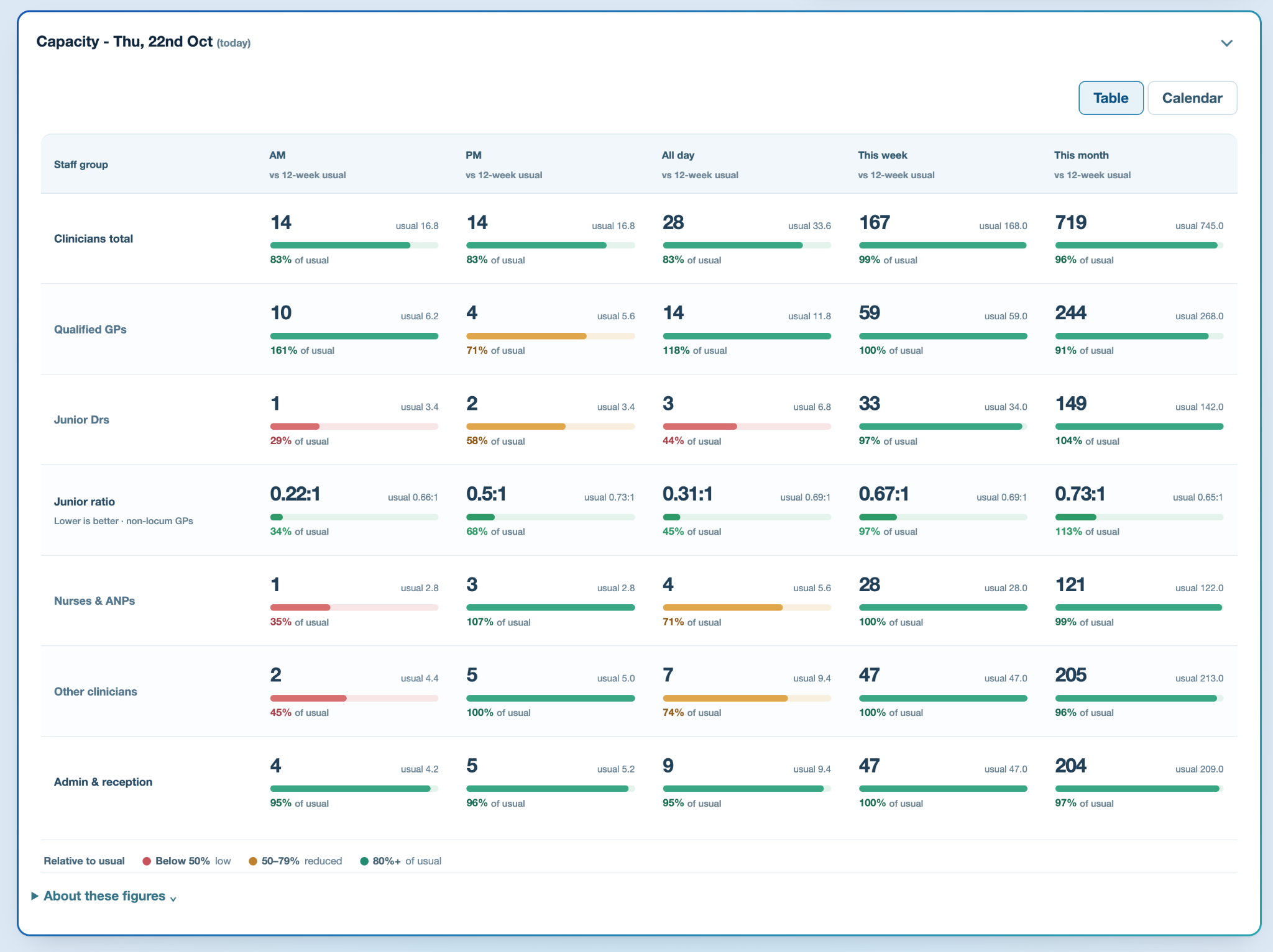 RALPH daily capacity table comparing clinical and non-clinical staffing with usual numbers